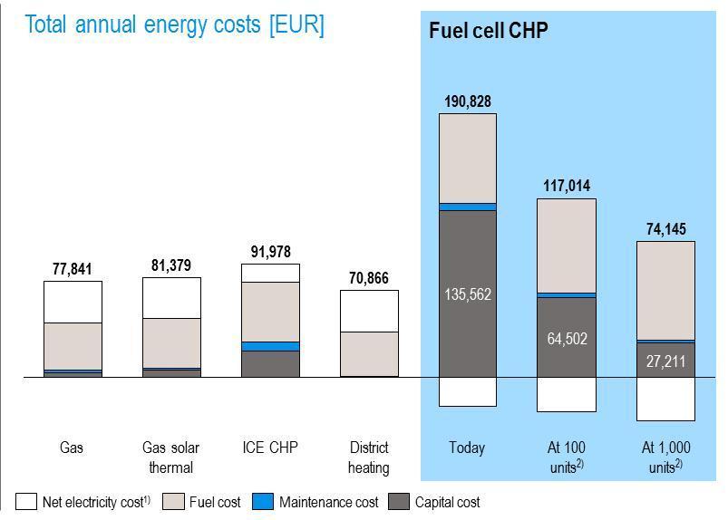 However, to become economically competitive, capital costs must be reduced substantially by increasing production volumes Commercial segment Example Use-case specific economic benchmarking 1) Fuel