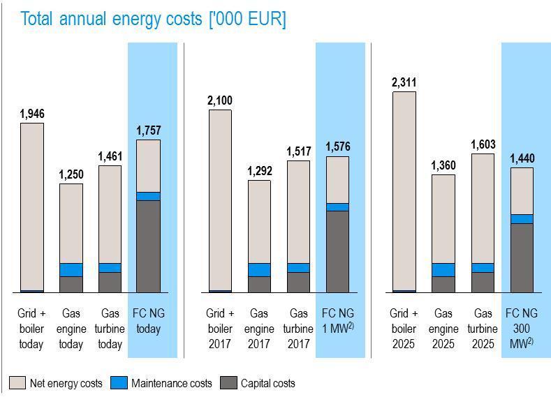 The fuel cell system has the best net energy performance and can further improve its competitivenessby decreasing capital costs Industrial segment Example Use-case specific economic benchmarking 1)