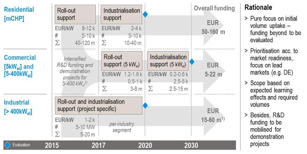 3 Funding support should enable initial volume uptake where FCs are market-ready Focus on demonstration projects in other segments Proposed minimum funding framework for initial commercialisation in