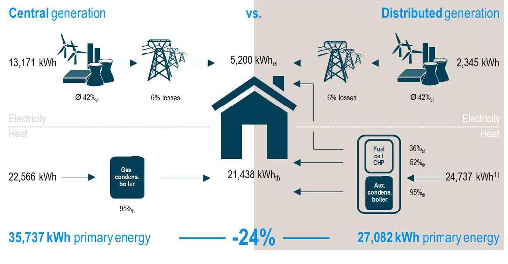 Typically, distributed CHP is more efficient than central generation due to superior technologies and avoidance of transmission losses Comparison of central and distributed generation in