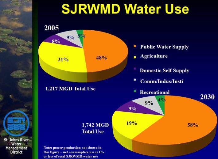Water Conservation www.sjrwmd.