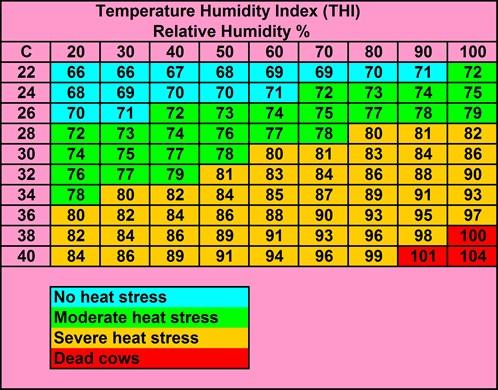 Table 2 - THI Index Animals suffering heat stress will often pant in an attempt to increase heat loss Effect of Relative Humidity Quantification of heat stress often takes little account of relative