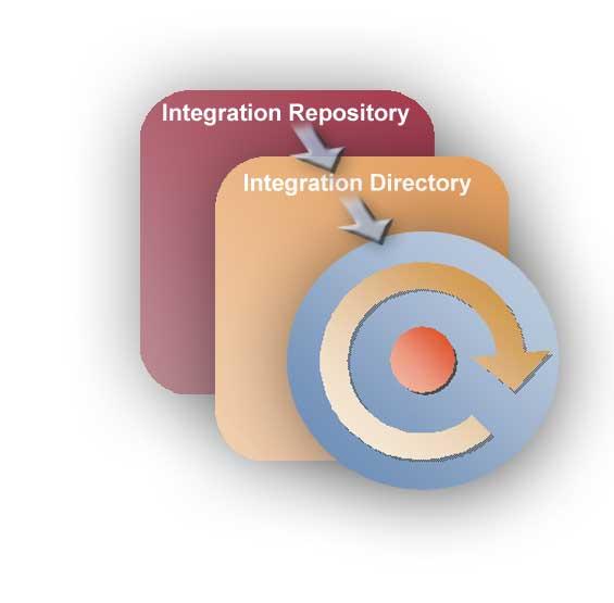 Capturing Shared Knowledge at Design/Config Time Integration Repository Product to be used at design/development time At SAP, partner, and customer site Shipped along with content Integration