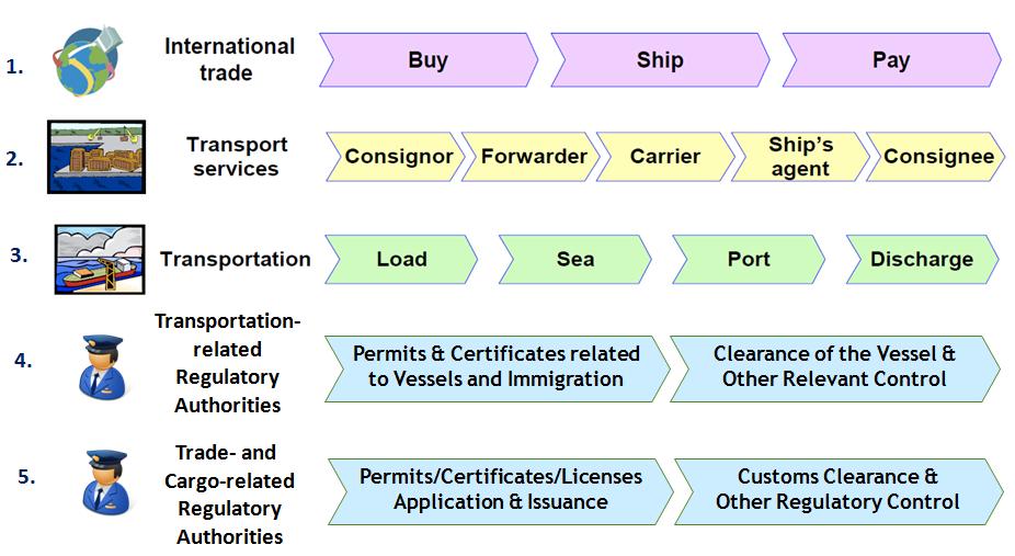 Different Inter-Organization Information Systems (IOISs) e-commerce e-freight Port