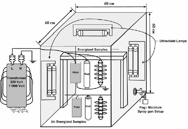 3: Schematic of the Experimental Test Set-up inside a chamber of 0.6x0.6x0.6m 3. Fig. 2: Experimental set up of Connecticut insulators. The insulators are TPE 1, SiR 2 and TPE 3 from left to right.