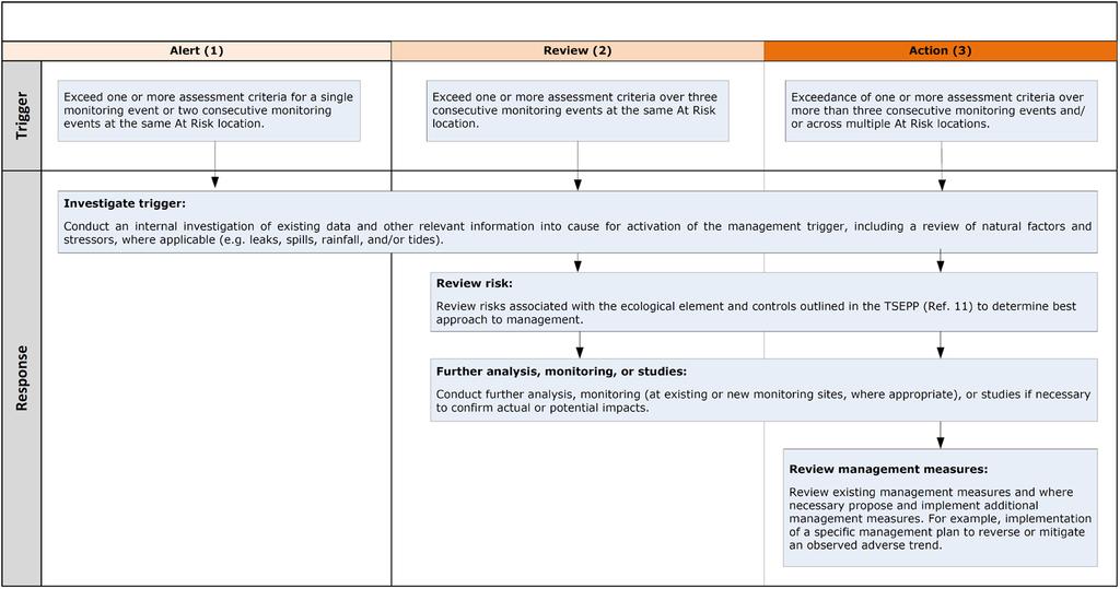Figure 4-2: Management Triggers and Response Actions for