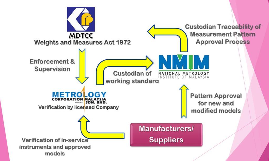 Economy Report Malaysia Page 2 SECTION 1 - ORGANISATION AND STRUCTURE FOR METROLOGY Organization Structures There are 2 Acts in Malaysia which are specifically focus on metrology.