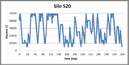 When both silos are full, and this coincides with ship unloading, the ship unloading rate is reduced, occasionally down to trucking capacity (truck loading rate).