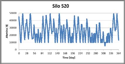 Port silos inventory management was unchanged and