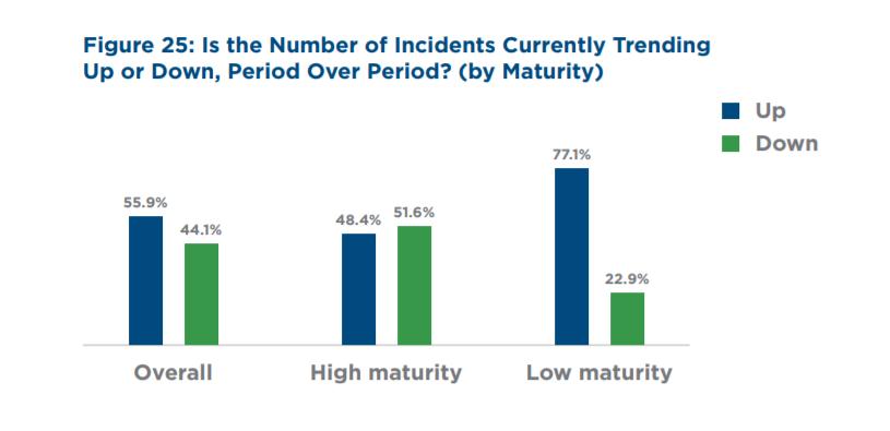 ITSM Maturity Directly Impacts The Number of Incidents Source: HDI http://www.thinkhdi.com/landing/~/media/hdicorp/files/industry-reports/state-of-todays-it-2017.
