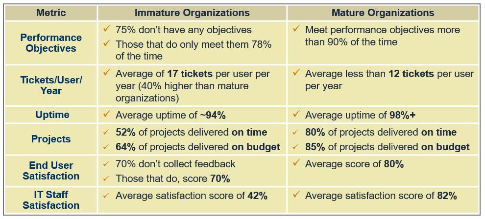 Maturing Change Management Processes leads to Demonstrable ROI!