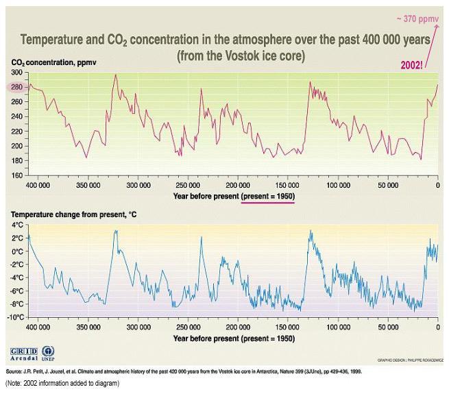 This tells us that on long time scales, carbon dioxide also operates as a feedback.