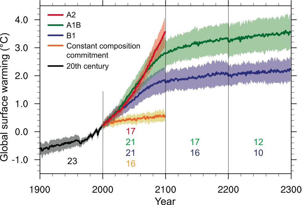 Figure 10.4 The projected global mean annual average temperature change over the next couple of centuries depends largely in human behavior what will the rate of greenhouse gas emission be?