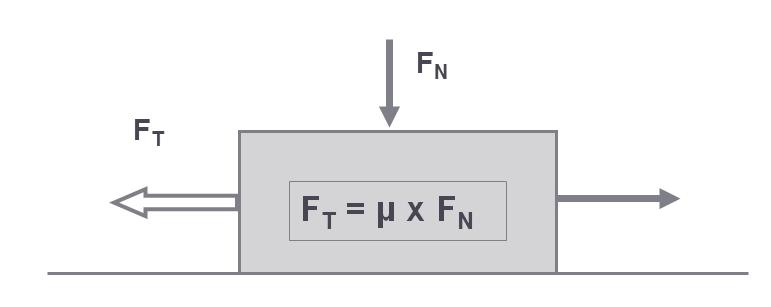 Coefficient of friction Definition of sliding friction The CoF gives the relation between the