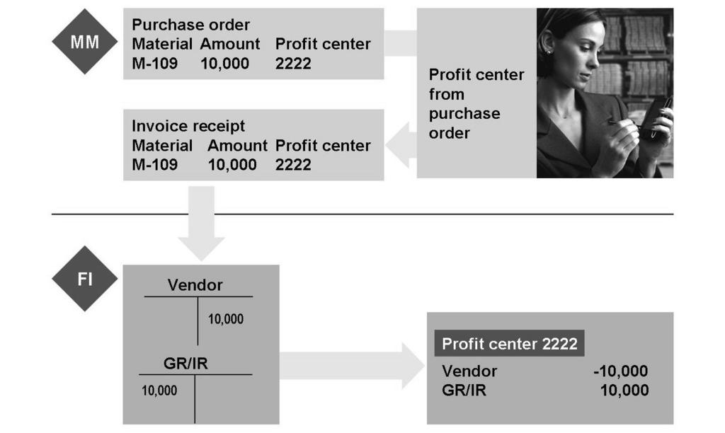 Unit 3: Actual Postings for Profit Center Accounting in New General Ledger Accounting AC612 Figure 52: Invoice Receipt for Purchase Order When a goods receipt posting is made, the profit center is