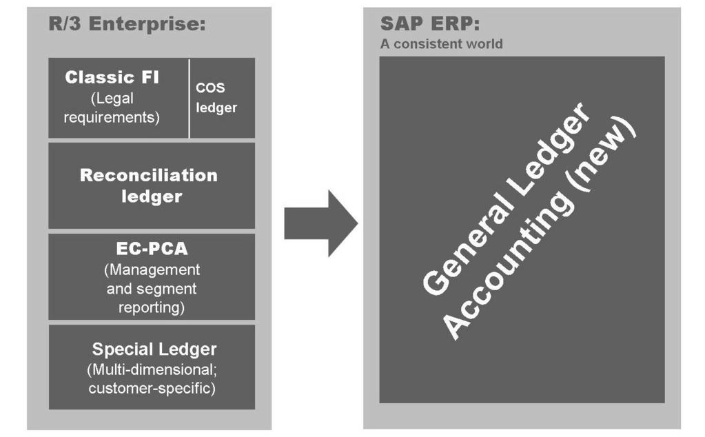 Unit 1: General Ledger Accounting (New) AC612 Figure 3: General Ledger Accounting (New): One Component - Many Functions Prior to SAP ERP, SAP customers had to have a variety of components installed