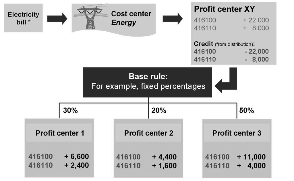 Unit 3: Actual Postings for Profit Center Accounting in New General Ledger Accounting AC612 The cycle segment method described here defines both distributions and assessments.