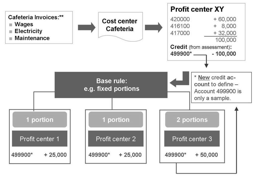 AC612 Lesson: Allocations in Profit Center Accounting is usually, but not necessarily, also defined as a cost element in CO) in which they were originally posted on the sender profit center -