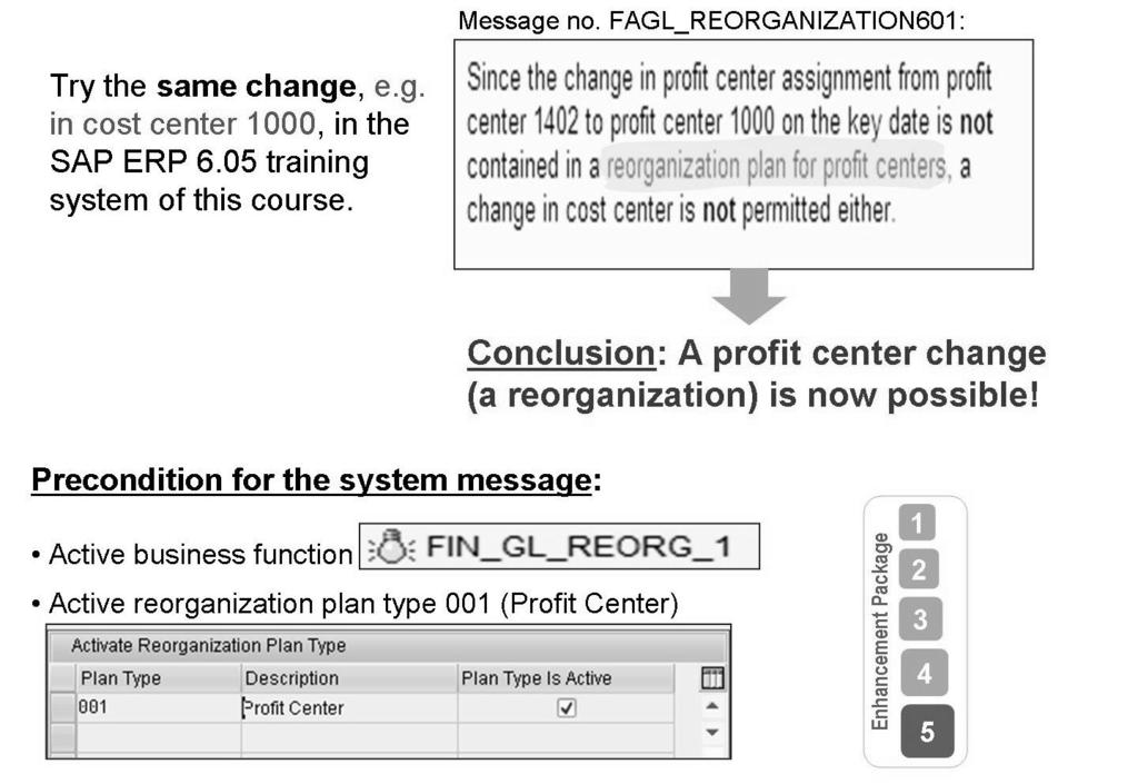AC612 Lesson: Profit Center Reorganization The long text of the message, displayed without activated business function FIN_GL_REORG_1 looks like that: Changing profit center from 1402 to 1000 is not