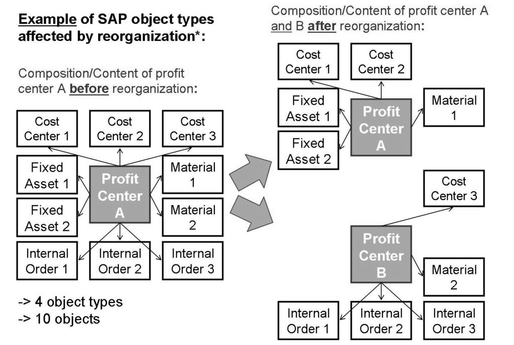 AC612 Lesson: Profit Center Reorganization General Aspects of Profit Center Reorganization: Profit Center Reorganization considers only new General Ledger Accounting: Not classic G/L, Not classic