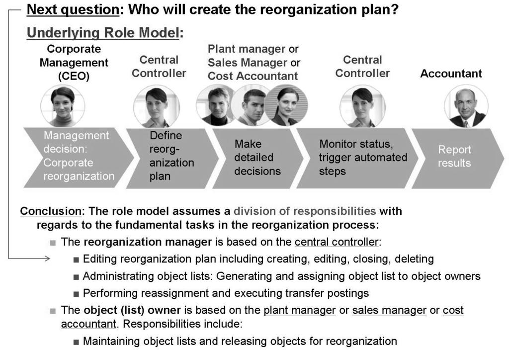 Unit 4: Profit Center Reorganization AC612 Figure 74: Role Model The SAP PFCG-roles which reflect the underlying role model are: Reorganization Manager/Central
