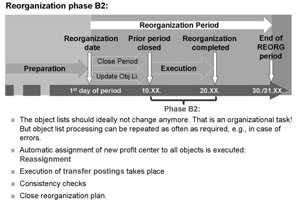 Unit 4: Profit Center Reorganization AC612 Figure 91: Phase Model: Phase B2 In phase B2: