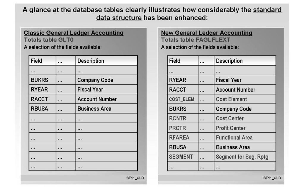 AC612 Lesson: Global Settings in New General Ledger Accounting for Profit Centers Figure 8: Benefits in Detail - Extended Data Structure More entities are updated in the totals table of the new