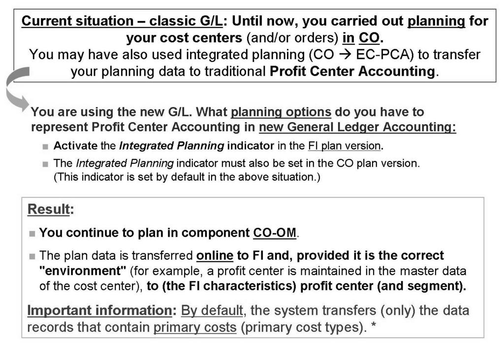 Unit 5: Profit Center Planning in New General Ledger Accounting AC612 Lesson: Integrated Planning Lesson Overview You transfer planning data from Overhead Cost Controlling.