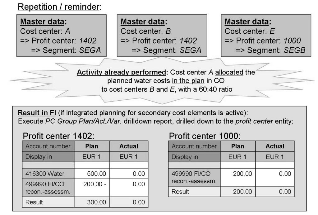 Unit 5: Profit Center Planning in New General Ledger Accounting AC612 Transaction code to create a new CO plan assessment: KSU7 Transaction code to execute a CO plan assessment: KSUB Figure 109: