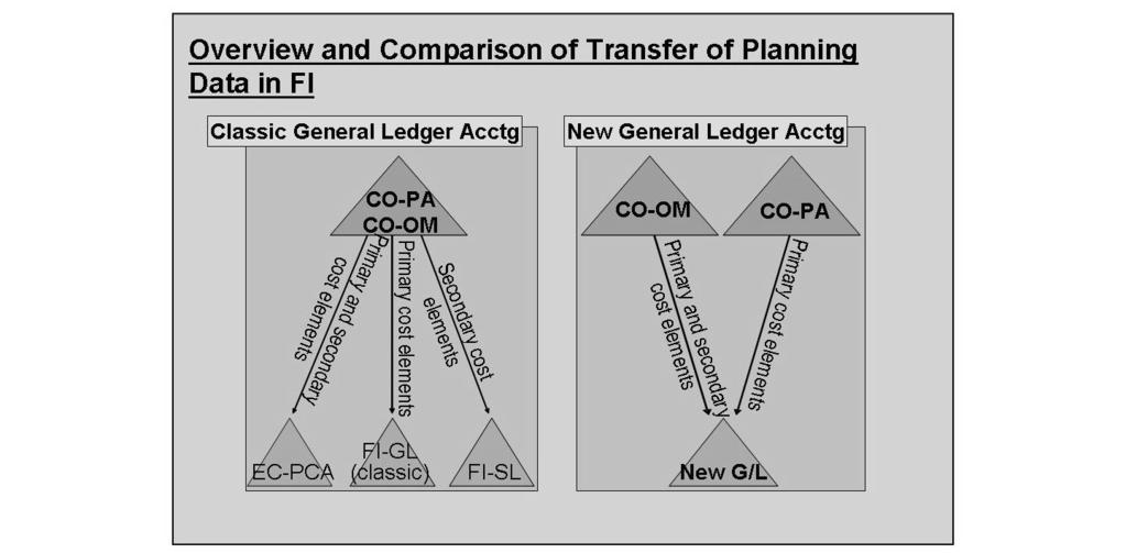 AC612 Lesson: Integrated Planning Figure 110: Transfer of Plan Data Classic and New General Ledger You can transfer plan data from the following Controlling (CO) components for planning in the new