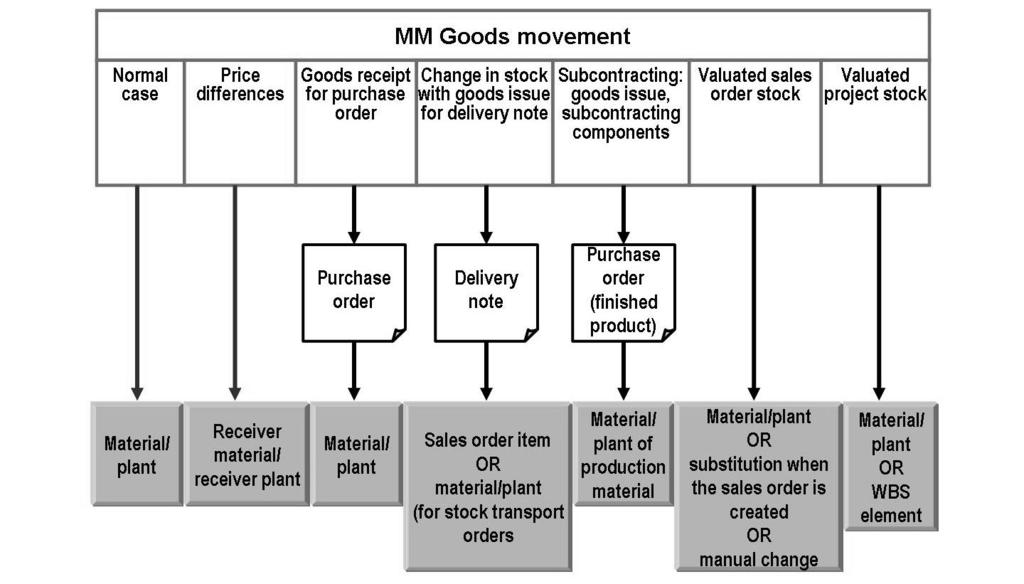 Appendix 1 Special Cases for Profit Center Derivation Figure 121: MM Goods Movement The graphic illustrates how the system determines the profit center for an MM goods movement.