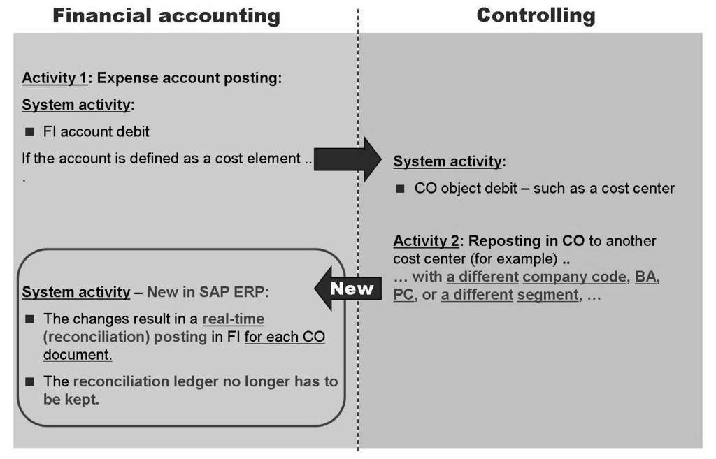 AC612 Lesson: Global Settings in New General Ledger Accounting for Profit Centers Real-Time CO-FI Integration and Profit Centers Real-time integration is used to copy internal Controlling postings to