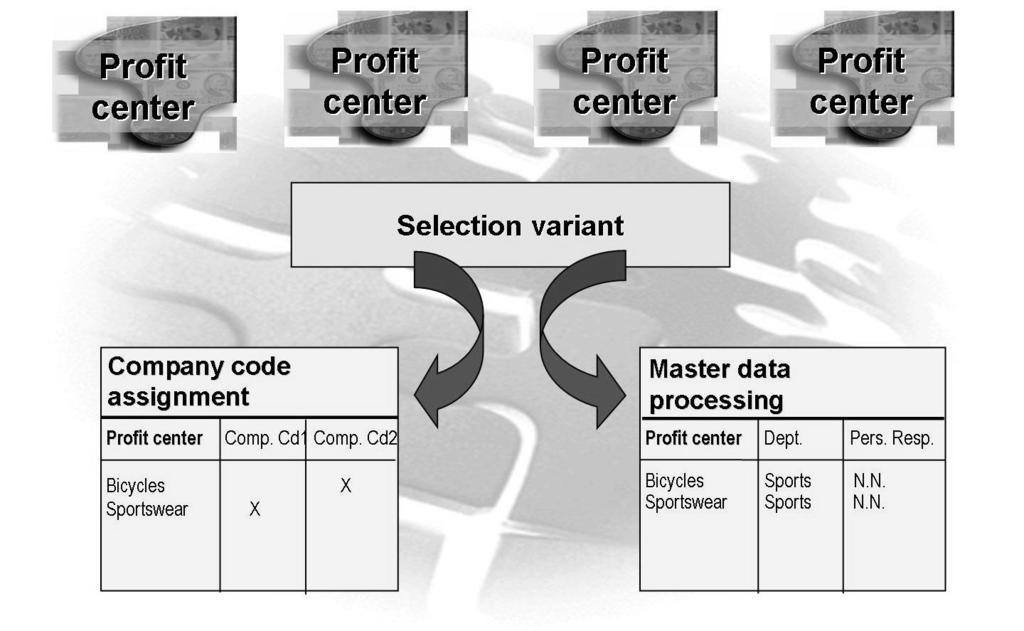 Unit 2: Profit Center Master Data in New General Ledger Accounting AC612 Figure 30: Collective Master Data Processing Collective processing is particularly useful when you need to adapt