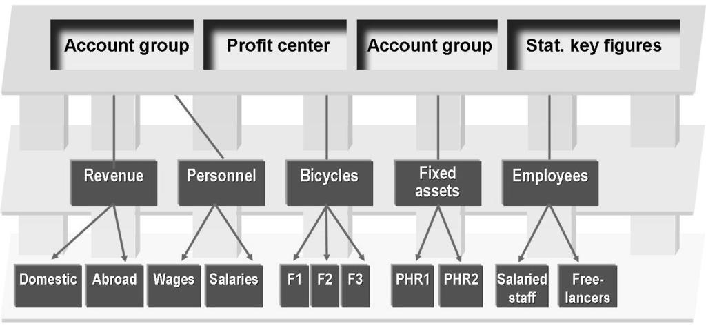 Unit 2: Profit Center Master Data in New General Ledger Accounting AC612 You can define statistical key figures as either fixed values or totals (transaction code KK01), which means they are also