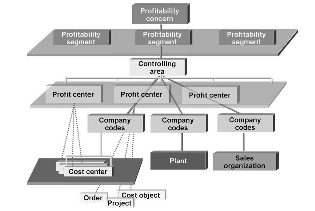Unit 3: Actual Postings for Profit Center Accounting in New General Ledger Accounting AC612 Figure 45: Organizational Units and Master Data The assignments of all profit relevant objects to profit