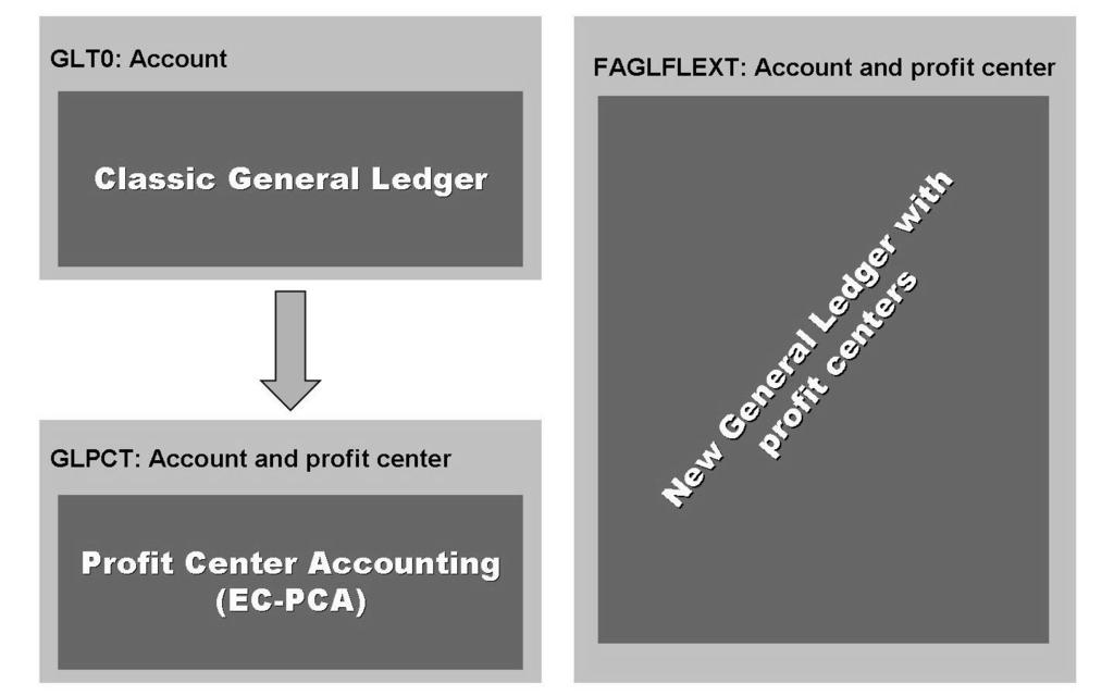 AC612 Lesson: Profit Center Update: Overview Figure 46: Classic or New General Ledger Accounting?