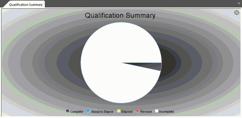 Qualification Summary This Pie Chart is a visual as to what learning you have completed and what is