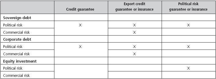 of the political or commercial nature of the risk (and origin of the default); (ii) export credit guarantees cover losses for exporters or lenders financing projects tied to exports; and (iii)