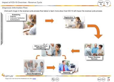 Education - Revenue Cycle (Example Curriculum) Level 1: Impact of ICD-10 Overview Revenue Cycle ~ 60 min.