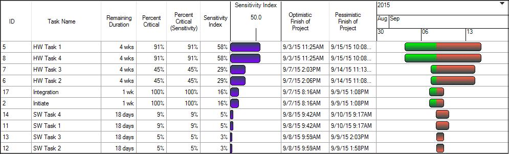 Figure 2 The Sensitivity Index ranks the tasks in order of their likely impact on the outcome and clearly shows that HW Task 1 and 4 are having the greatest effect.