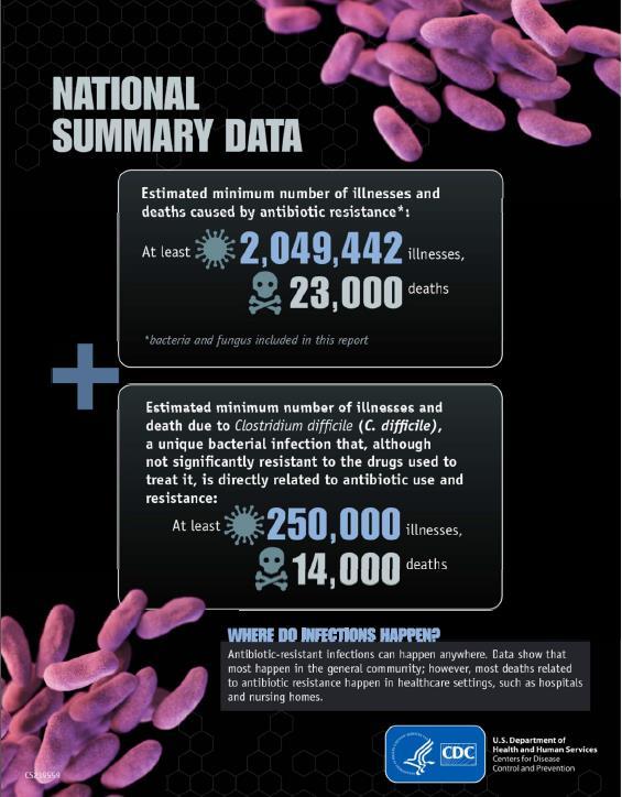 Clostridium difficile CDC Statistics Statistics from the most recent CDC Drug Resistance Threat Report (2013) 1 highlights the number of illnesses and deaths caused by antibiotic resistant bacteria,