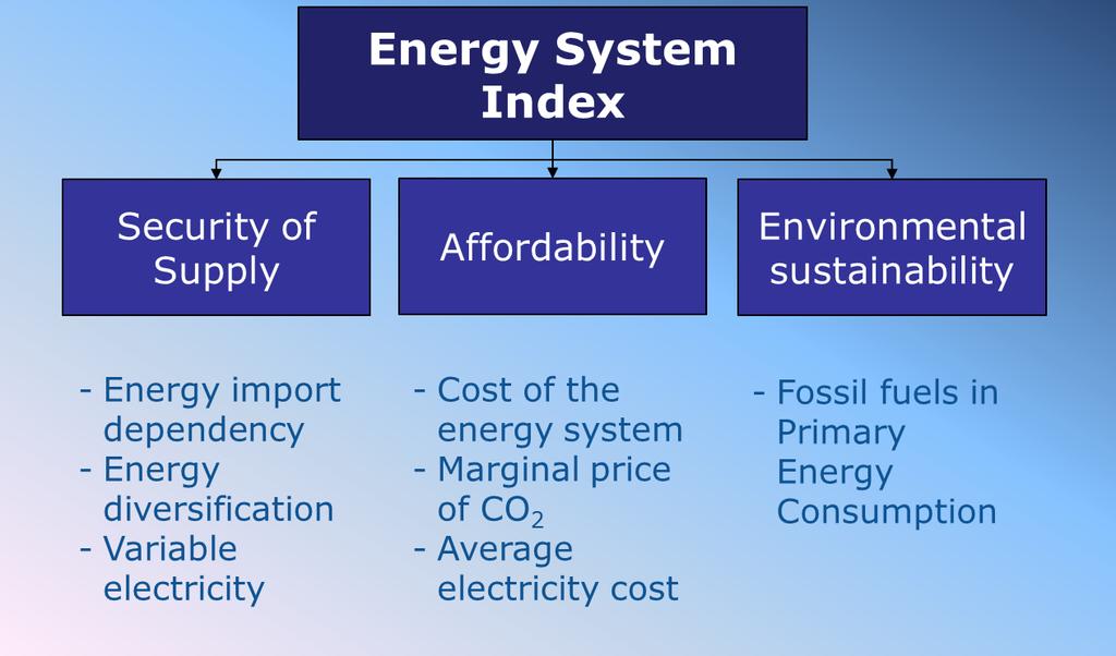 4. The role of cost and efficiency on affordability, security and sustainability An Energy System Index (ESI) is derived (based on the methodology presented in [8]) in order to assess the role of