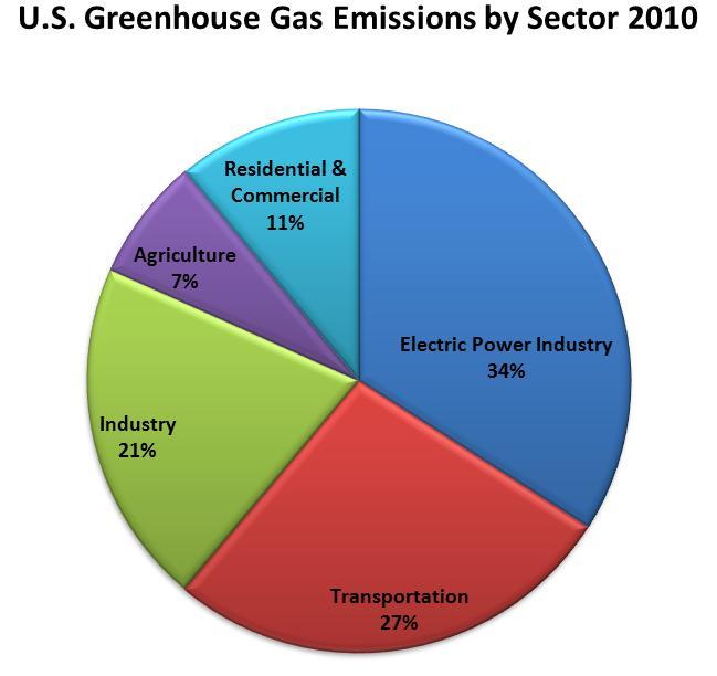 U.S. Emissions by greenhouse gas and