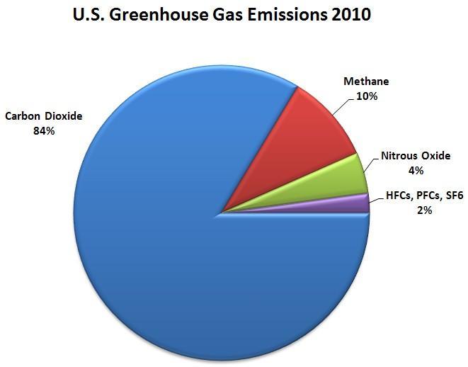 Source: EPA, 2012, Inventory of U.S.