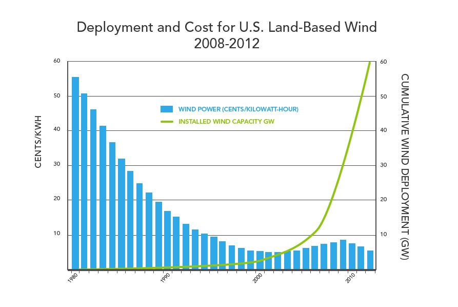 Falling costs of clean technologies are increasing deployment * * Costs include the Production Tax
