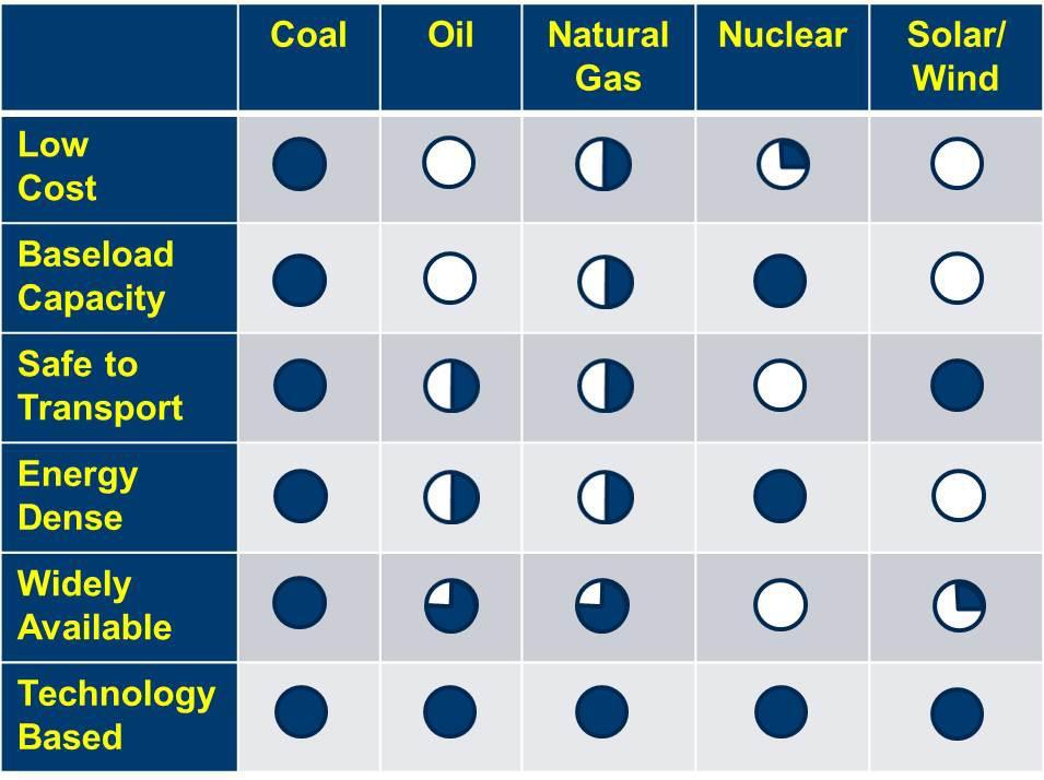 Coal: Least Expensive and Most Reliable Form of Electricity Generation Coal: Only a fraction of other fuels costs Provides