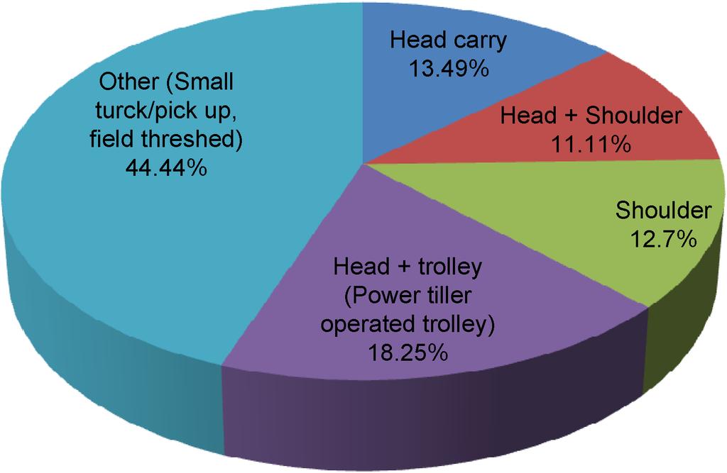 44% of farmers reported that they threshed the paddy in the field and used small truck (pickup) for carrying harvested paddy (Figure 6).