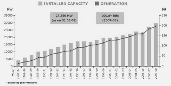 Fig. 1: Growth of NTPC: Installed & Generation capacity. NTPC has set new benchmarks for the power industry both in the area of power plant construction and operations.