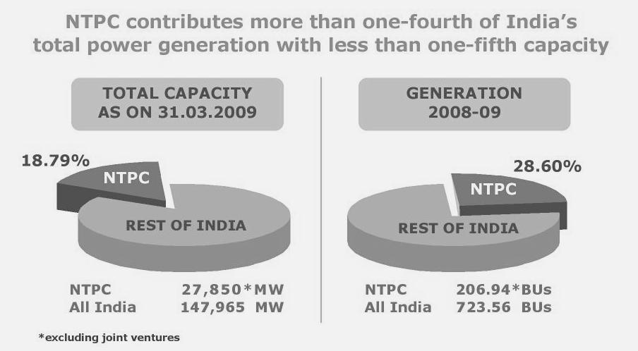 Fig. 2: NTPC contribution in power generation. III. ENVIRONMENT MANAGEMENT ciency & Environment Protection. in the country after the Forest department. Table 1: Specification of Badarpur NTPC.