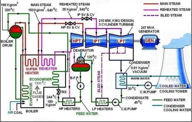 . Fig. 4: A Simplified Diagram of a Thermal Power Plant. The thermal (steam) power plant uses a dual (vapour+ liquid) phase cycle.